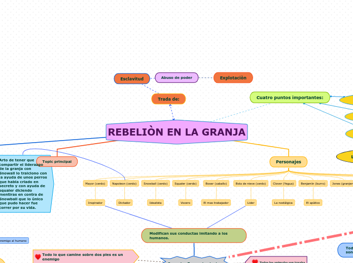 Rebeli N En La Granja Mind Map